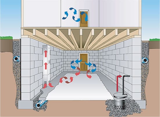 Diagram of a basement with arrows showing air and water flow, drainage pipes, and a sump pump.