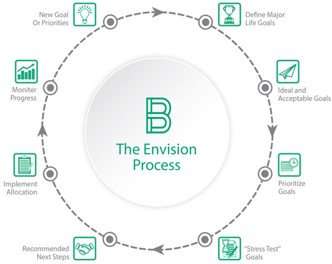 value-of-advice-our-process
