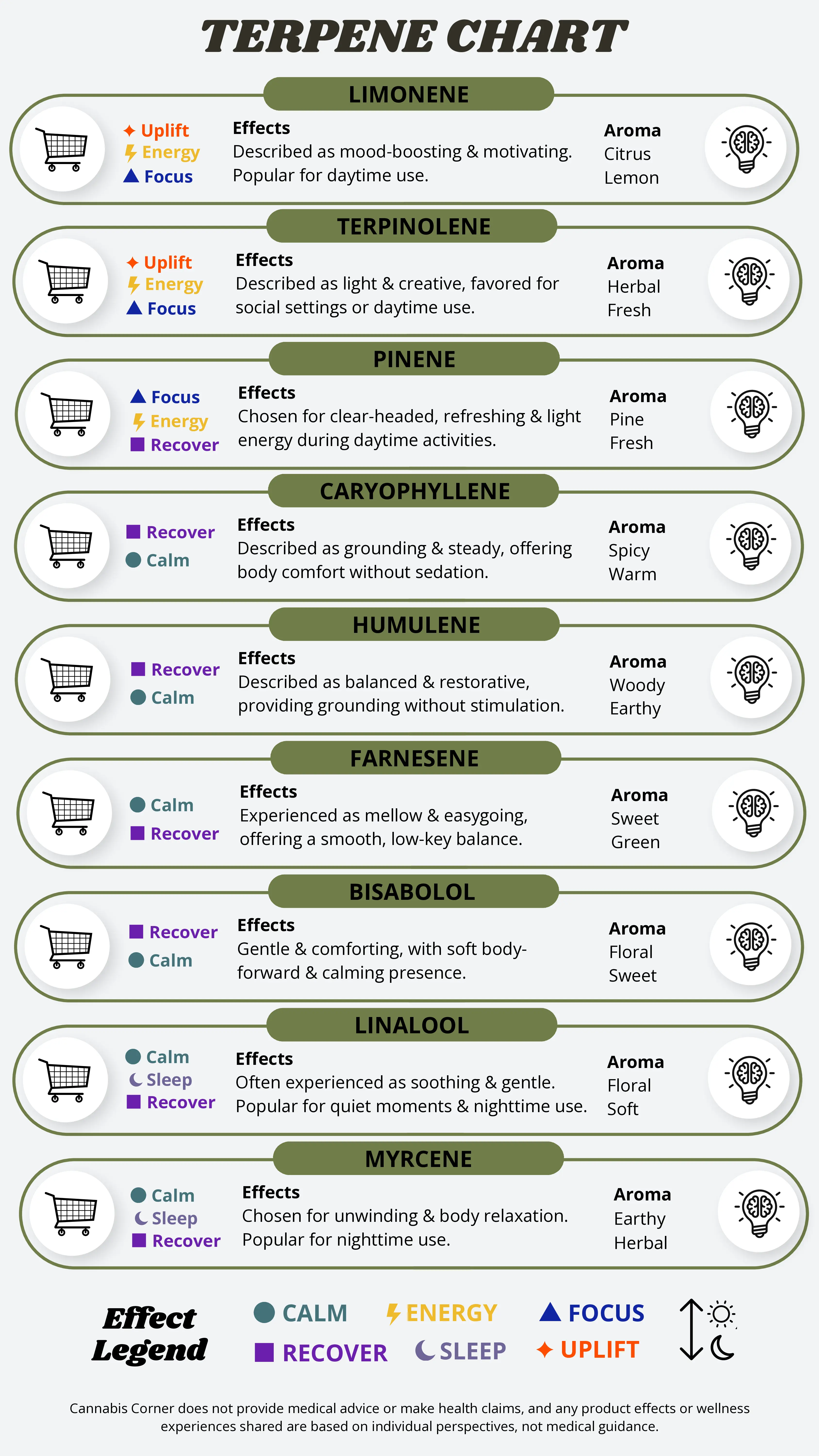 terpene chart from cannabis corner in rochester ny