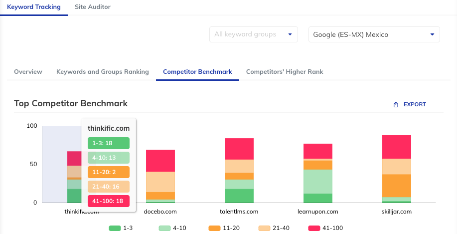 Competitor Benchmark for different competitor websites