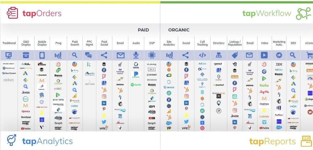 All data sources TapOrdeers, TapWorkflow, TapAnalyticsc, and TapReports can extract data from.