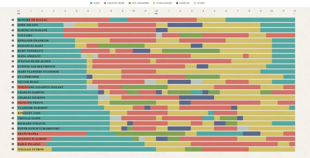 Daily Routines of Famous Creative People Data Visualization