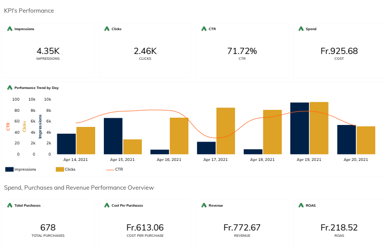 KPIs Performance: Impressions, Clicks, CTR and Spend