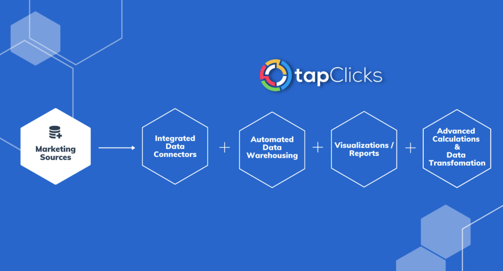 A TapClicks diagram of what makes up marketing sources. The hexagons listed are ntegrated data connectors, automated data warehousing, visualizations/reports, and advanced calcculations and data transformation.