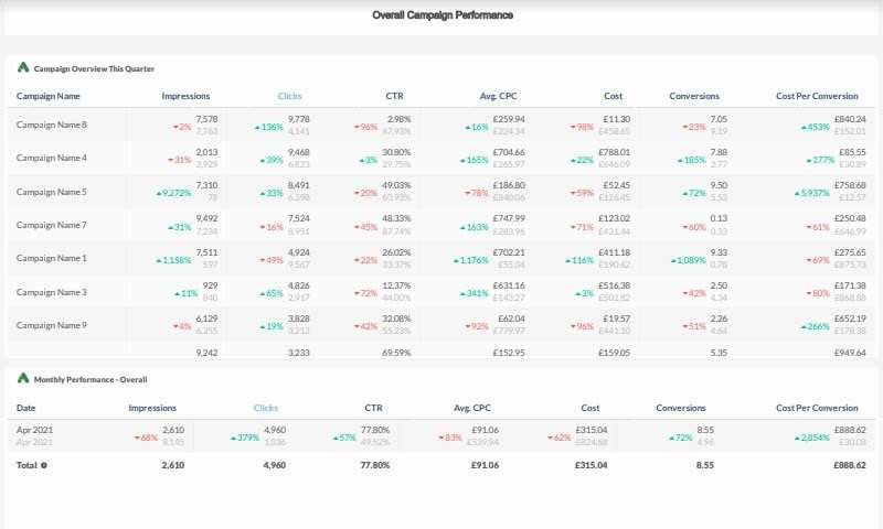 Example of a TapClicks SEM dashboard for agencies