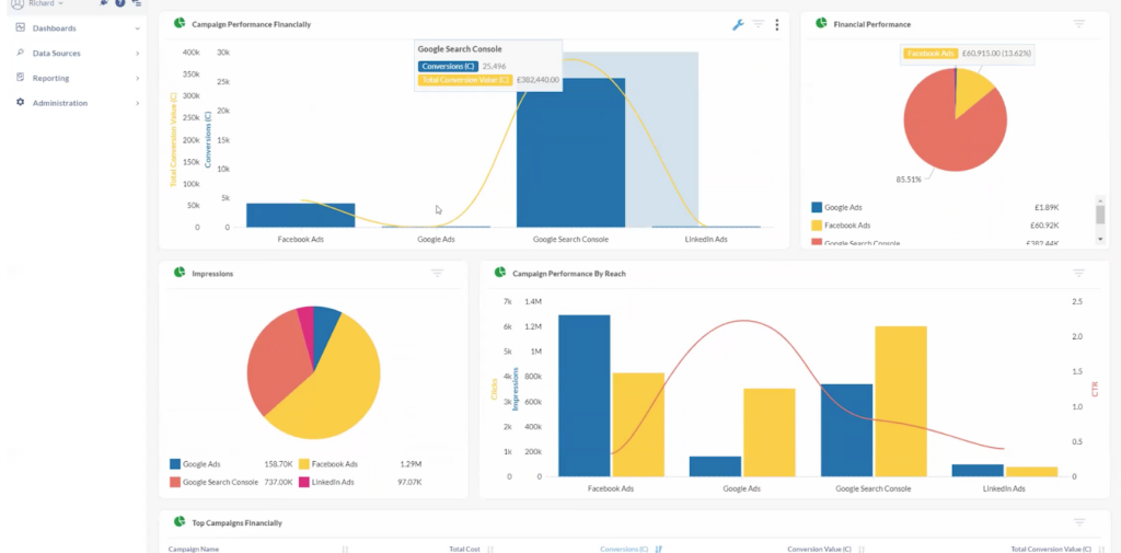 our dashboard would be populated with visualizations that clearly show the dramatic results