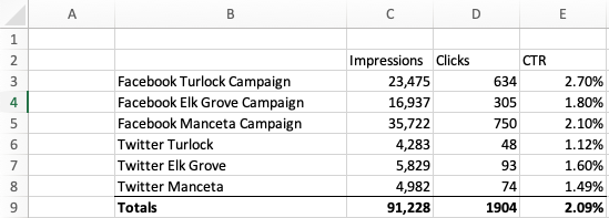 An example of a manual Excel spreadsheet used to calculate Impressions, Clicks, and CTR.