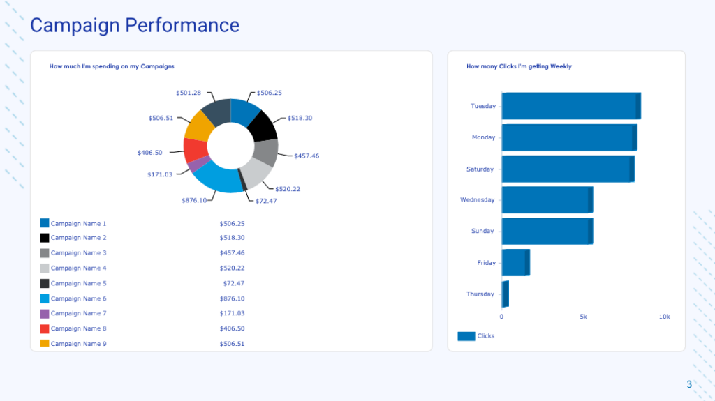 PPC report template by TapClicks: Campaign Performance