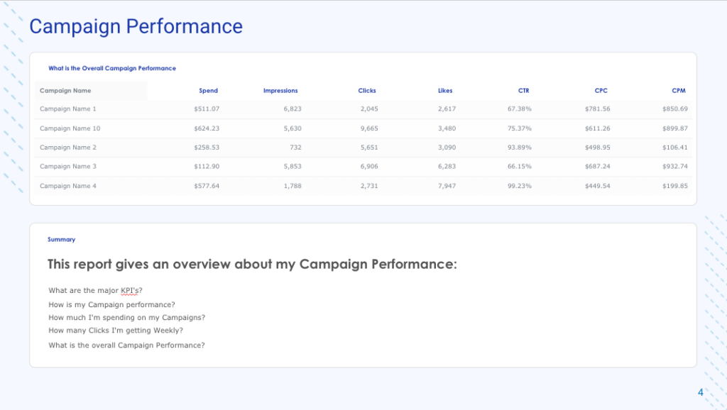 PPC report template by TapClicks: Campaign performance