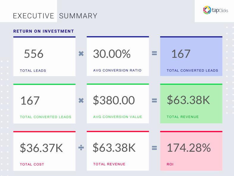 TapClicks example of ROI metrics slide