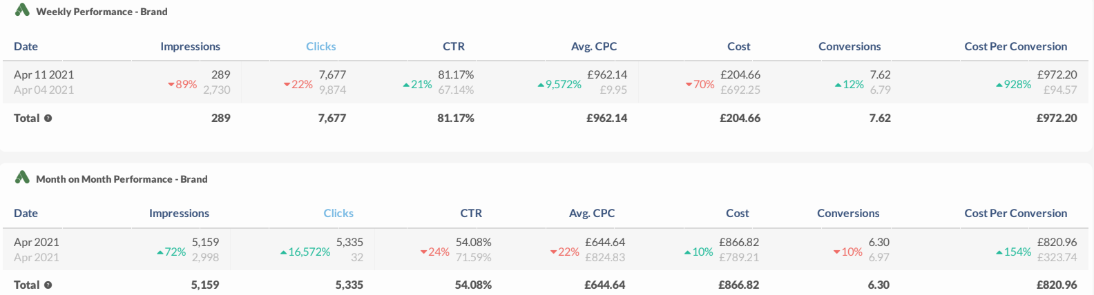 Weekly Performance by Brand (Impressions, Clicks, CTR, Avg. CPC, Cost, Conversions, CPC)