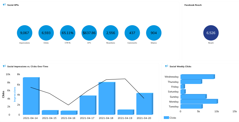 Social KPI and Details