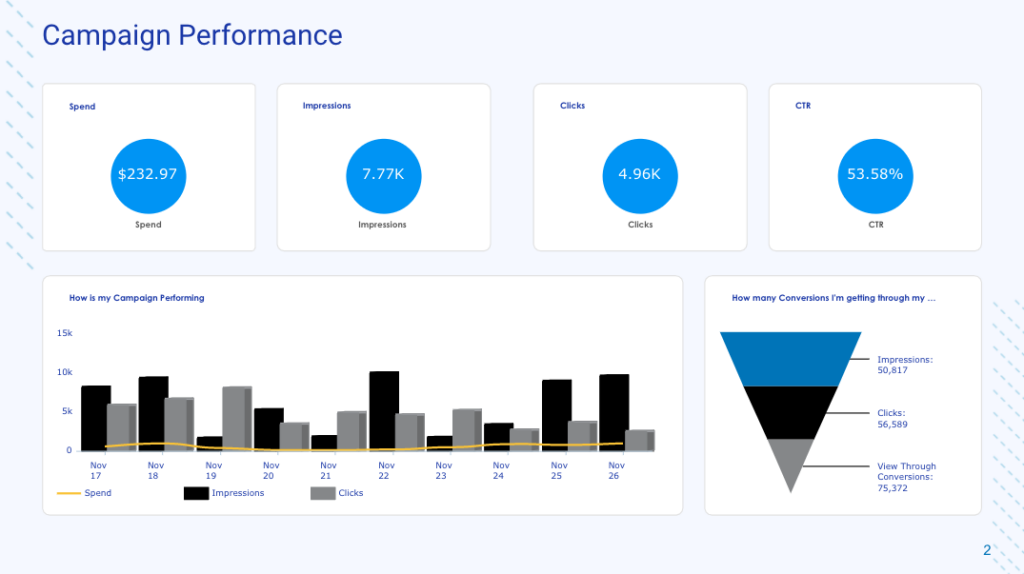 Campaign Performance: Social media report template PDF by TapClicks