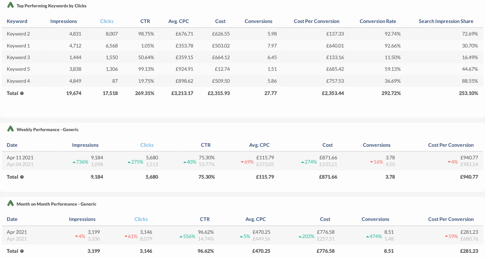 Top Performing Keywords by Clicks