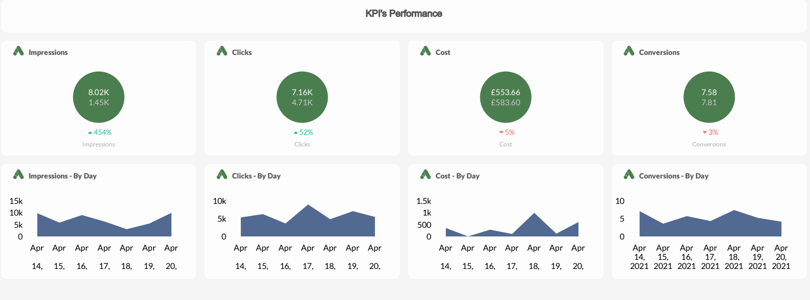 TapClicks Google Ads Dashboard example: KPI's Performance