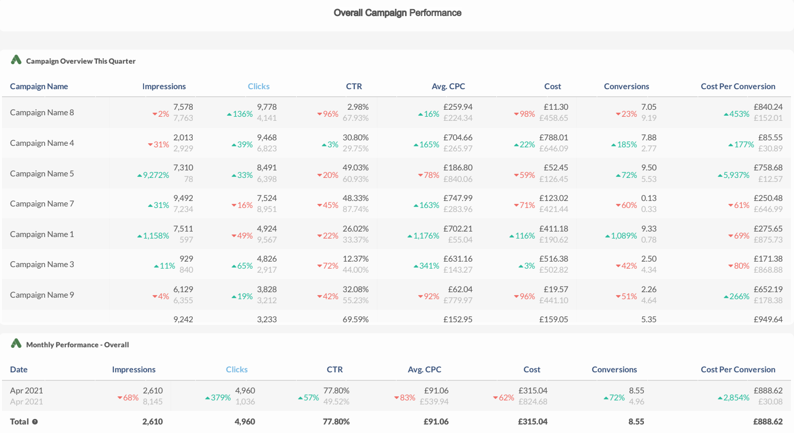 Overall Campaign Performance