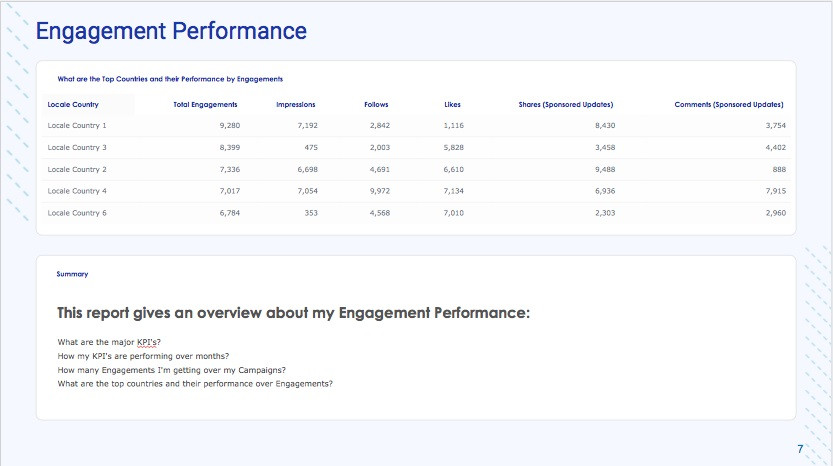 Top Countries Engagement Performance