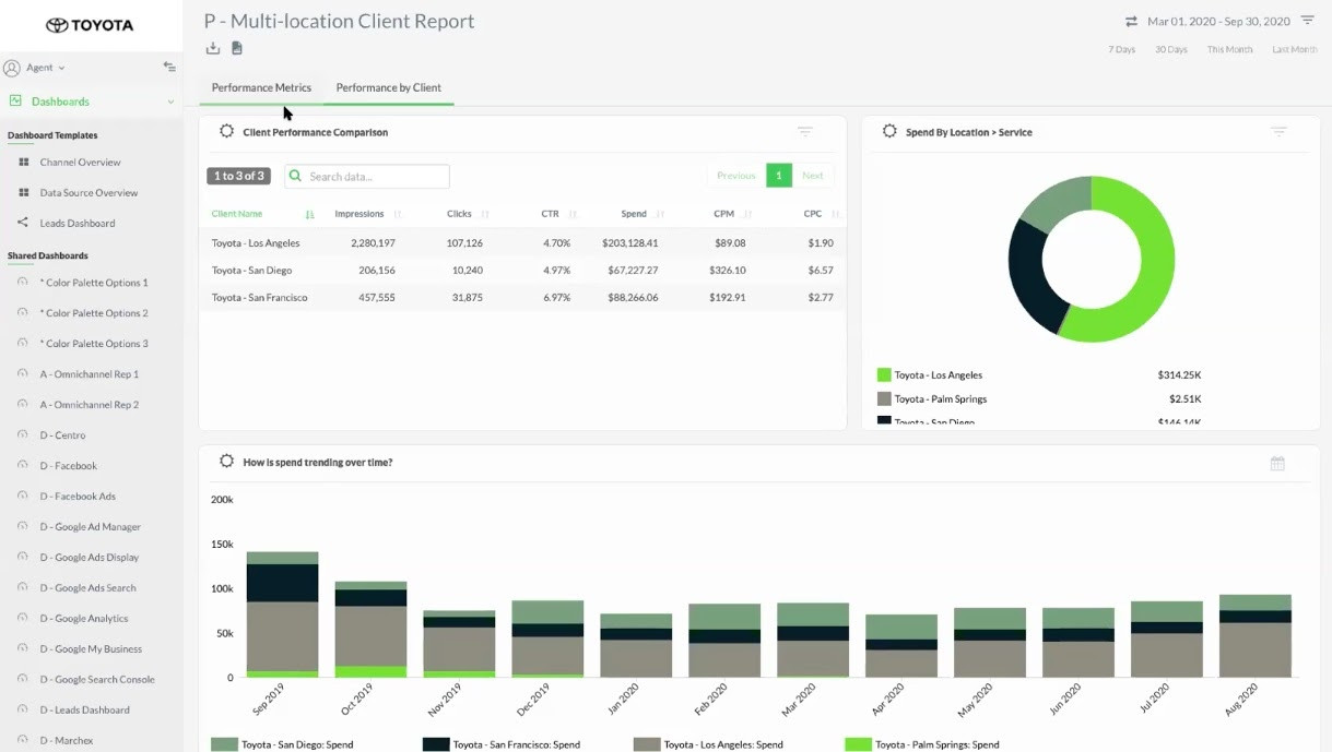 An example of a Multi-Location Client Report in TapClicks.