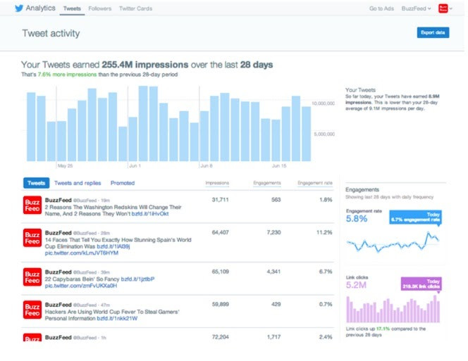 Twitter analytics per article