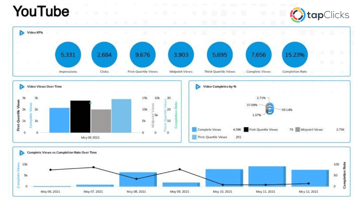 YouTube Performance Metrics