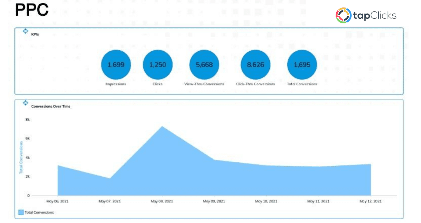 PPC Metrics in TapClicks