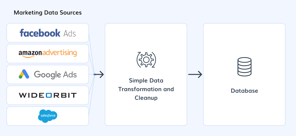 Marketing data source > Simple data transformation and cleanup > Database