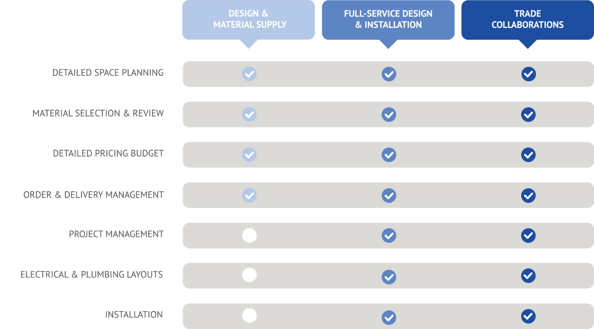 overview chart of services