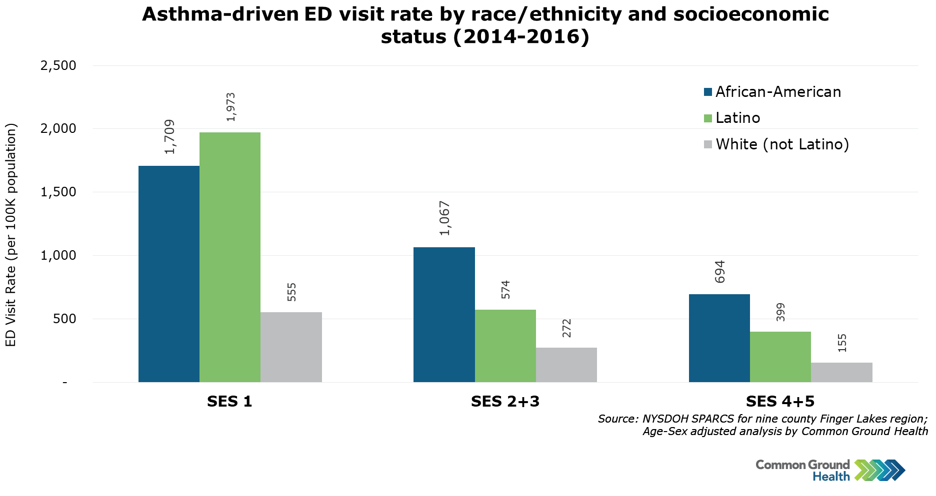 socioeconomic status