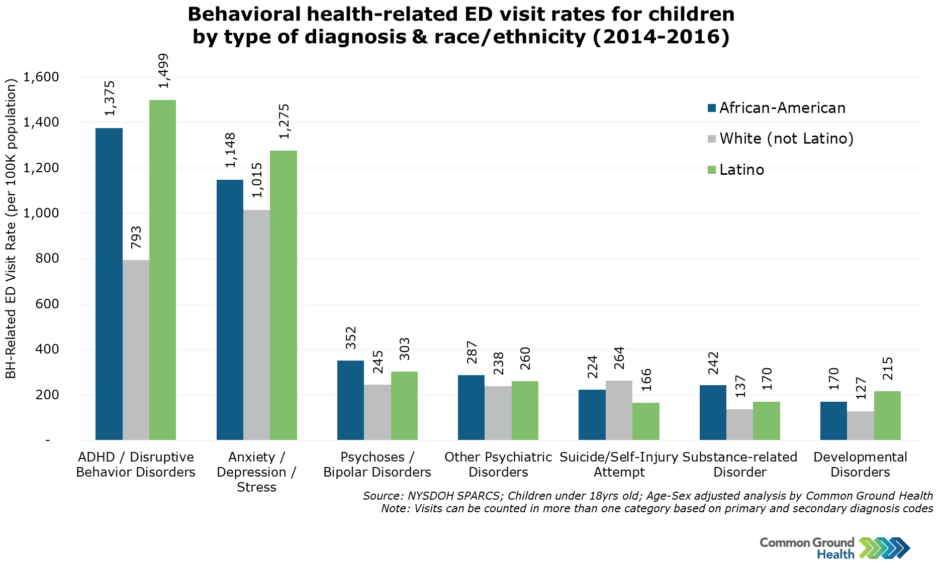 Behavioral HealthRelated ED Visit Rates for Children, Diagnosis & Race