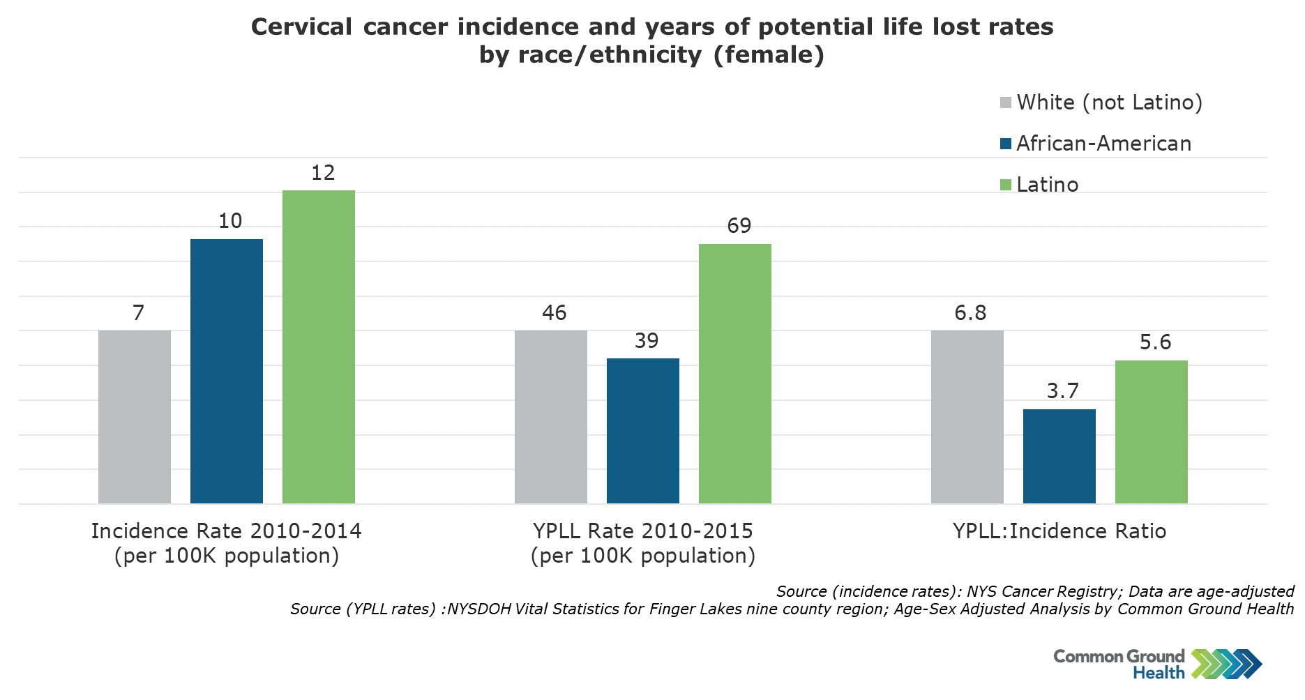 cervical-cancer-incidence-and-years-of-potential-life-lost-rates-by