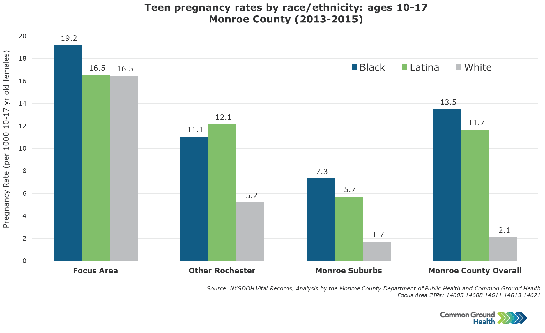 Statistics On Teen Pregnancy