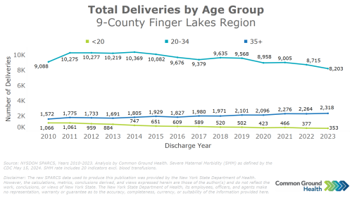 Total Deliveries by Age Group