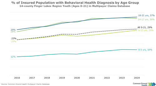 Behavioral Health Diagnoses Among Insured Children and Youth