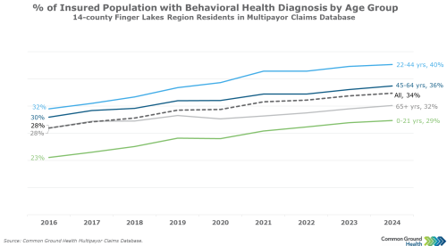 Behavioral Health Diagnoses Among Insured Population