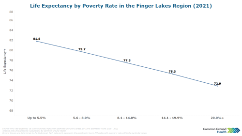 Life Expectancy by Poverty Rate in the Finger Lakes Region (2021)