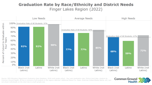 High School Graduation Rates by Race/Ethnicity and District Needs
