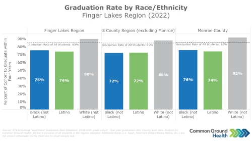 High School Graduation Rates by Race/Ethnicity