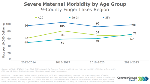 Severe Maternal Morbidity by Age Group