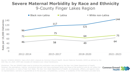 Severe Maternal Morbidity by Race and Ethnicity