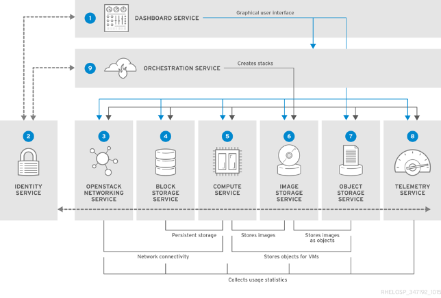 openstack architecture