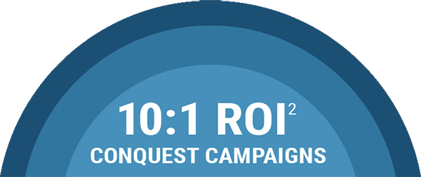 Semi-circle with 10:1 ROI² Conquest Campaigns in bold white text on blue gradient background.